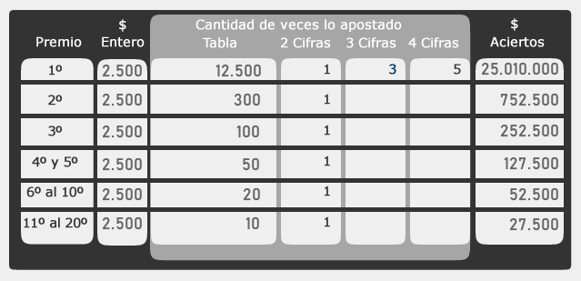 Tabla de premio quiniela